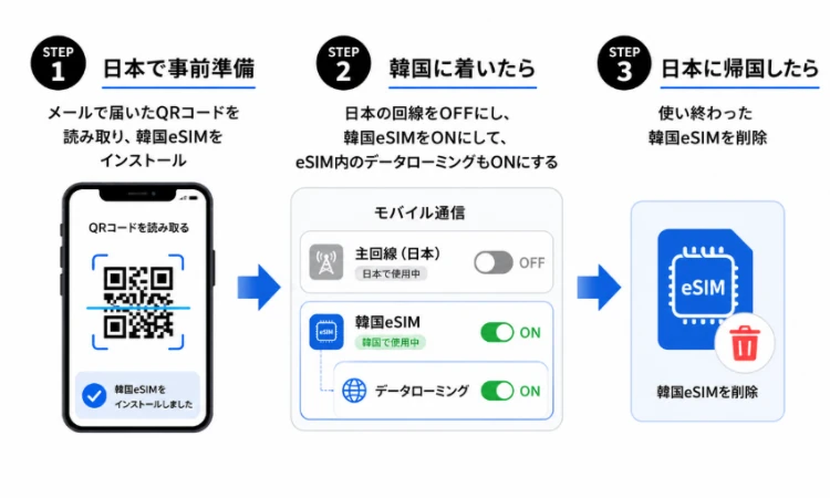 韓国eSIMの設定から削除までの流れ