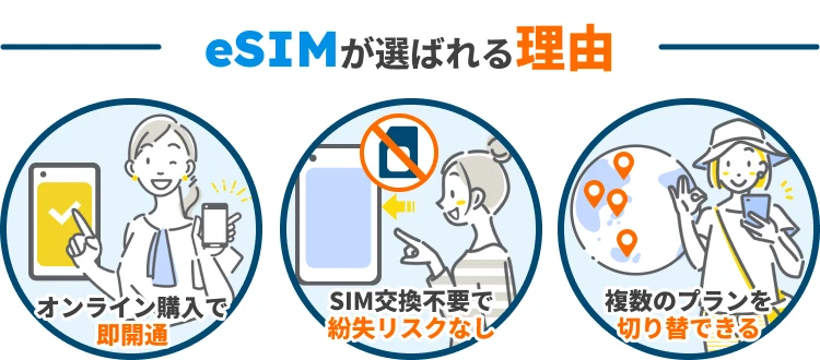 eSIMが選ばれる理由 オンライン購入で即開通　SIM交換不要で紛失リスクなし 複数のプランを切り替えできる